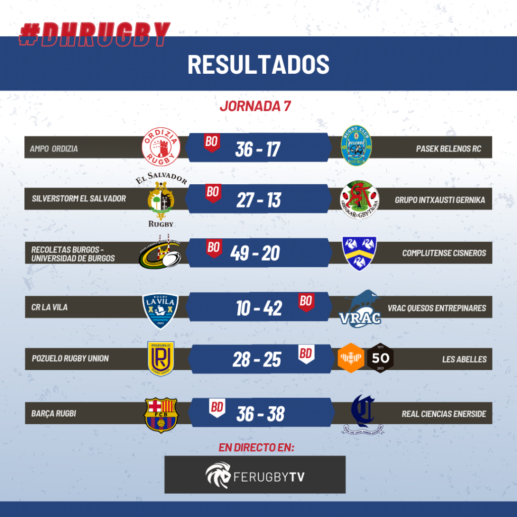 El VRAC recupera el liderato, pero Real Ciencias sigue invicto en la División de Honor