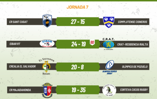 Corteva Cocos, campeonas de invierno y Eibar sale del descenso